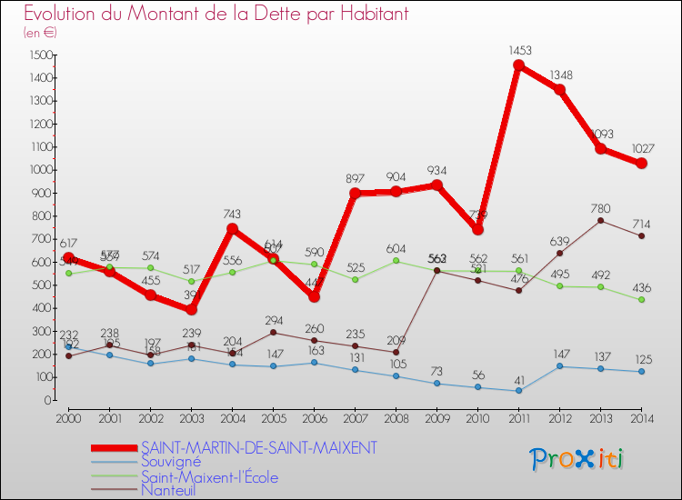 Evolution de la dette par habitant pour la commune de SAINT-MARTIN-DE-SAINT-MAIXENT et les communes proches de 2000 à 2014 Comparaison de la dette par habitant pour SAINT-MARTIN-DE-SAINT-MAIXENT et les communes voisines de 2000 à 2014
