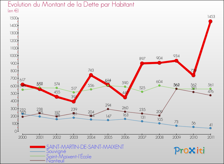 Evolution de la dette par habitant pour la commune de SAINT-MARTIN-DE-SAINT-MAIXENT et les communes proches Comparaison de la dette par habitant pour SAINT-MARTIN-DE-SAINT-MAIXENT et les communes voisines
