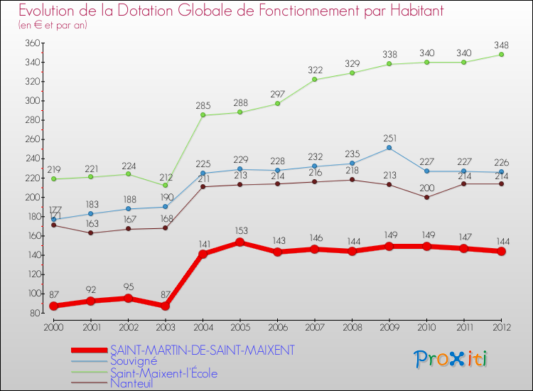 Evolution et montant de la dotation globale de fonctionnement par Habitant pour SAINT-MARTIN-DE-SAINT-MAIXENT et les communes proches Comparaison des dotations globales de fonctionnement par habitant pour SAINT-MARTIN-DE-SAINT-MAIXENT et les communes voisines