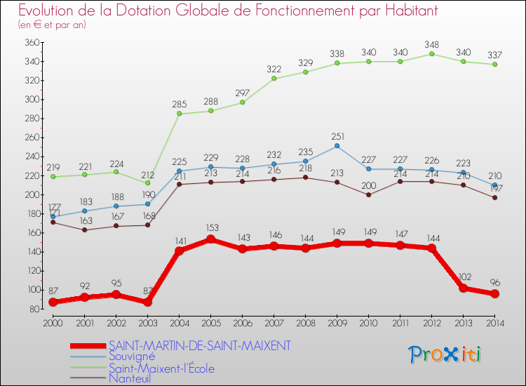 Evolution et montant de la dotation globale de fonctionnement par Habitant pour SAINT-MARTIN-DE-SAINT-MAIXENT et les communes proches de 2000 à 2014. Comparaison des dotations globales de fonctionnement par habitant pour SAINT-MARTIN-DE-SAINT-MAIXENT et les communes voisines de 2000 à 2014.