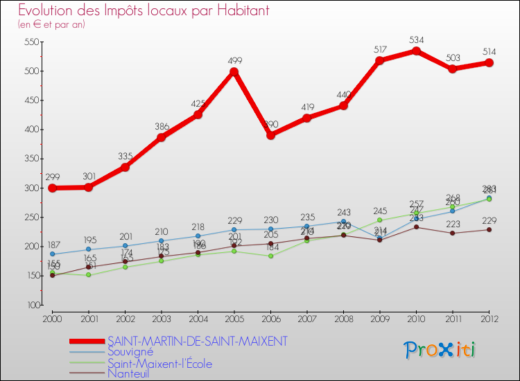 Evolution et montant des impôts locaux par Habitant pour SAINT-MARTIN-DE-SAINT-MAIXENT et les communes proches Comparaison des impôts locaux par habitant pour SAINT-MARTIN-DE-SAINT-MAIXENT et les communes voisines