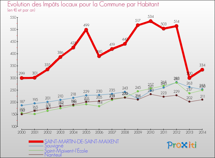 Evolution et montant des impôts locaux par Habitant pour SAINT-MARTIN-DE-SAINT-MAIXENT et les communes proches de 2000 à 2014 Comparaison des impôts locaux par habitant pour SAINT-MARTIN-DE-SAINT-MAIXENT et les communes voisines de 2000 à 2014