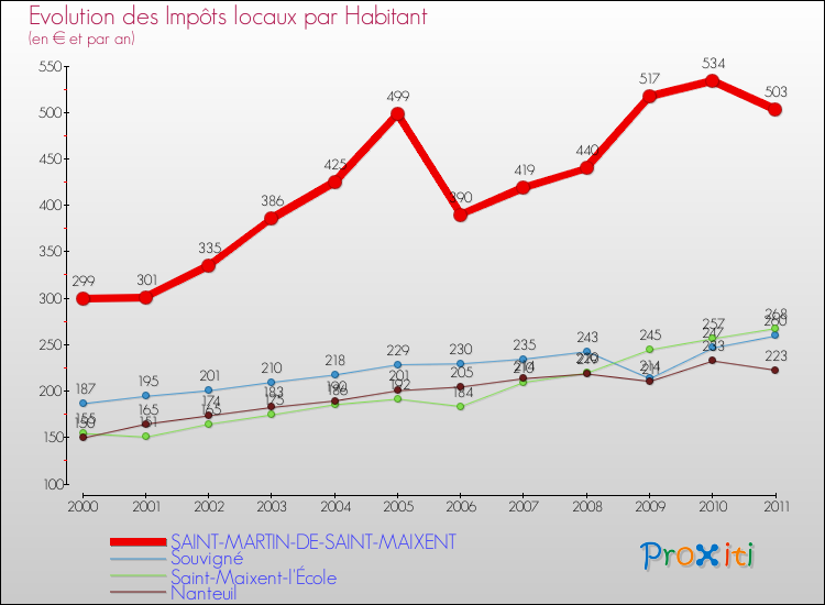 Evolution et montant des impôts locaux par Habitant pour SAINT-MARTIN-DE-SAINT-MAIXENT et les communes proches Comparaison des impôts locaux par habitant pour SAINT-MARTIN-DE-SAINT-MAIXENT et les communes voisines