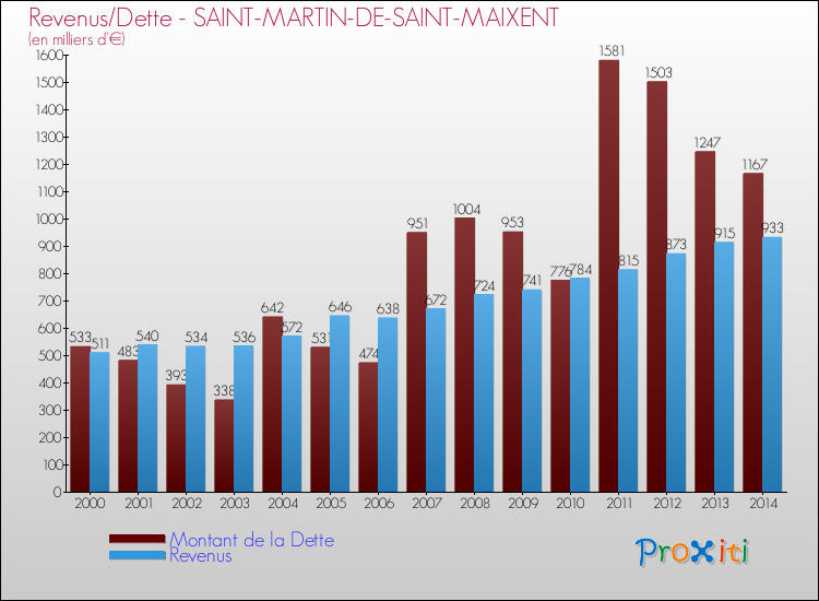Evolution comparée de la dette et des revenus pour la commune de SAINT-MARTIN-DE-SAINT-MAIXENT de 2000 à 2014 Comparaison de la dette et des revenus pour SAINT-MARTIN-DE-SAINT-MAIXENT de 2000 à 2014