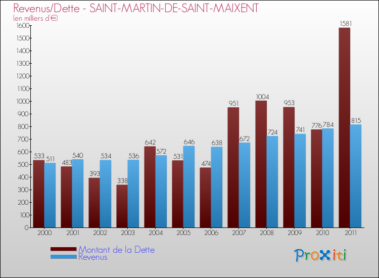 Evolution comparée de la dette et des revenus pour la commune de SAINT-MARTIN-DE-SAINT-MAIXENT de 2000 à 2011 Comparaison de la dette et des revenus pour SAINT-MARTIN-DE-SAINT-MAIXENT de 2000 à 2011