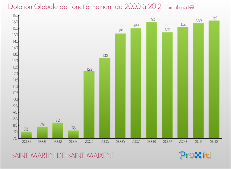 Evolution du montant de la Dotation Globale de Fonctionnement pour la commune de SAINT-MARTIN-DE-SAINT-MAIXENT de 2000 à 2012 Evolution du montant de la Dotation Globale de Fonctionnement pour SAINT-MARTIN-DE-SAINT-MAIXENT de 2000 à 2012