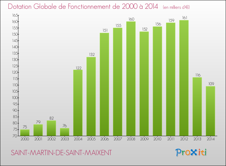Evolution du montant de la Dotation Globale de Fonctionnement pour la commune de SAINT-MARTIN-DE-SAINT-MAIXENT de 2000 à 2014 Evolution du montant de la Dotation Globale de Fonctionnement pour SAINT-MARTIN-DE-SAINT-MAIXENT de 2000 à 2014
