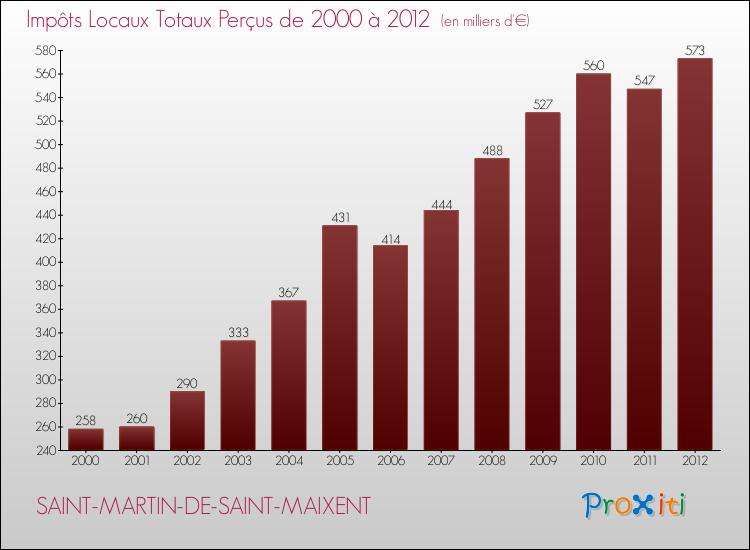 Evolution des Impôts Locaux pour la commune de SAINT-MARTIN-DE-SAINT-MAIXENT de 2000 à 2012 Evolution des Impôts Locaux pour SAINT-MARTIN-DE-SAINT-MAIXENT de 2000 à 2012