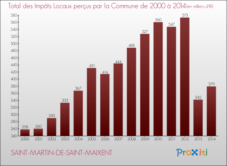 Evolution des Impôts Locaux pour la commune de SAINT-MARTIN-DE-SAINT-MAIXENT de 2000 à 2014 Evolution des Impôts Locaux pour SAINT-MARTIN-DE-SAINT-MAIXENT de 2000 à 2014