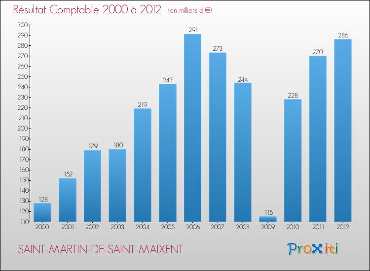 Evolution du résultat comptable pour la commune de SAINT-MARTIN-DE-SAINT-MAIXENT de 2000 à 2012 Evolution du résultat comptable pour SAINT-MARTIN-DE-SAINT-MAIXENT de 2000 à 2012