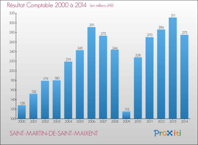 Evolution du résultat comptable pour la commune de SAINT-MARTIN-DE-SAINT-MAIXENT de 2000 à 2014 Evolution du résultat comptable pour SAINT-MARTIN-DE-SAINT-MAIXENT de 2000 à 2014