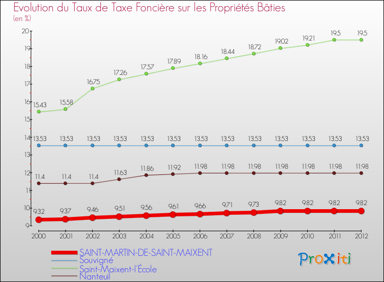 Evolution du taux de la taxe foncière sur le bati pour SAINT-MARTIN-DE-SAINT-MAIXENT et les communes proches de 2000 à 2012 Comparaison des taux de taxe foncière sur le bati pour SAINT-MARTIN-DE-SAINT-MAIXENT et les communes voisines de 2000 à 2012