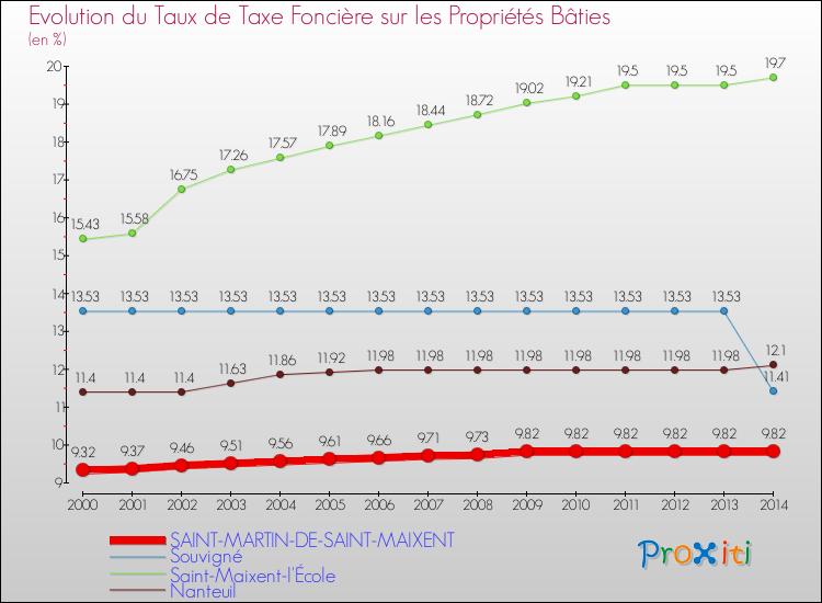 Evolution du taux de la taxe foncière sur le bati pour SAINT-MARTIN-DE-SAINT-MAIXENT et les communes proches de 2000 à 2014 Comparaison des taux de taxe foncière sur le bati pour SAINT-MARTIN-DE-SAINT-MAIXENT et les communes voisines de 2000 à 2014