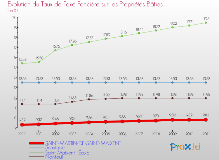 Evolution du taux de la taxe foncière sur le bati pour SAINT-MARTIN-DE-SAINT-MAIXENT et les communes proches Comparaison des taux de taxe foncière sur le bati pour SAINT-MARTIN-DE-SAINT-MAIXENT et les communes voisines