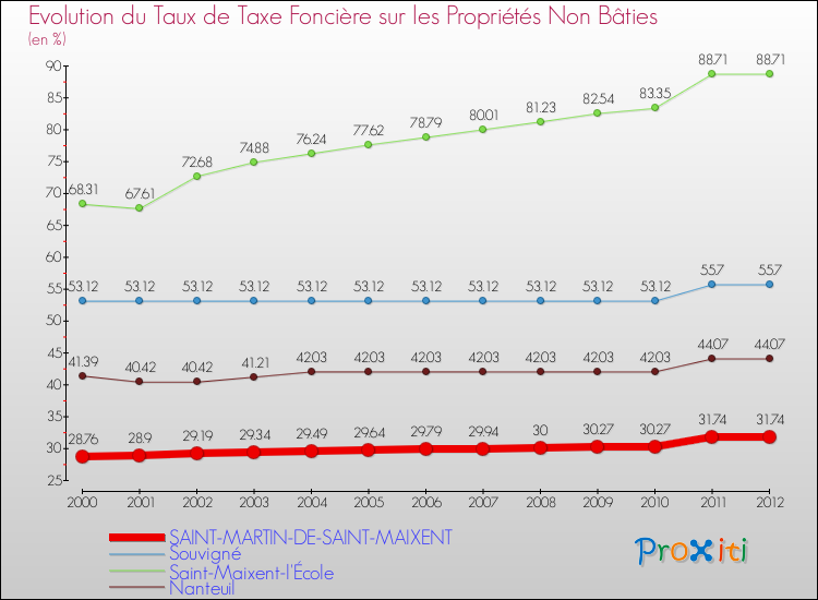 Evolution du taux de la taxe foncière sur les immeubles et terrains non batis pour SAINT-MARTIN-DE-SAINT-MAIXENT et les communes proches de 2000 à 2012 Comparaison des taux de la taxe foncière sur les immeubles et terrains non batis pour SAINT-MARTIN-DE-SAINT-MAIXENT et les communes voisines de 2000 à 2012