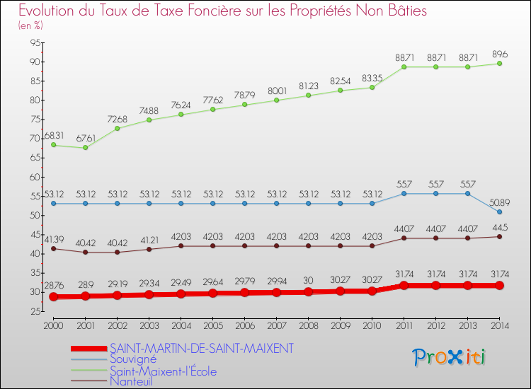Evolution du taux de la taxe foncière sur les immeubles et terrains non batis pour SAINT-MARTIN-DE-SAINT-MAIXENT et les communes proches de 2000 à 2014 Comparaison des taux de la taxe foncière sur les immeubles et terrains non batis pour SAINT-MARTIN-DE-SAINT-MAIXENT et les communes voisines de 2000 à 2014