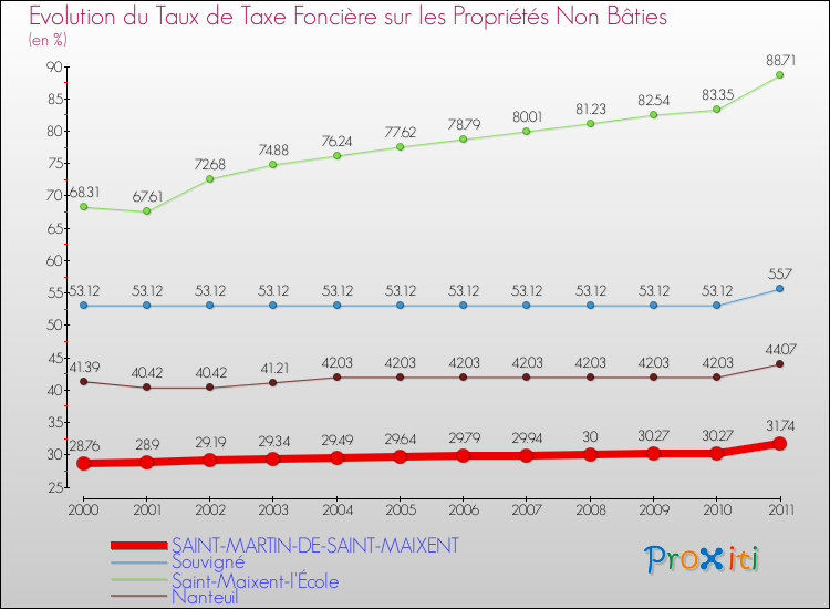 Evolution du taux de la taxe foncière sur les immeubles et terrains non batis pour SAINT-MARTIN-DE-SAINT-MAIXENT et les communes proches Comparaison des taux de la taxe foncière sur les immeubles et terrains non batis pour SAINT-MARTIN-DE-SAINT-MAIXENT et les communes voisines