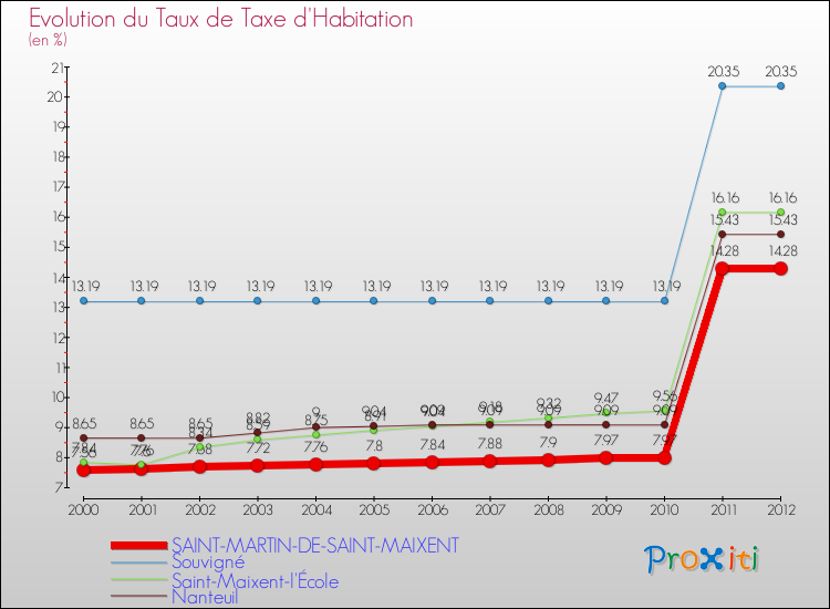 Evolution du taux de la taxe d'habitation pour SAINT-MARTIN-DE-SAINT-MAIXENT et les communes proches Comparaison des taux de la taxe d'habitation pour SAINT-MARTIN-DE-SAINT-MAIXENT et les communes voisines