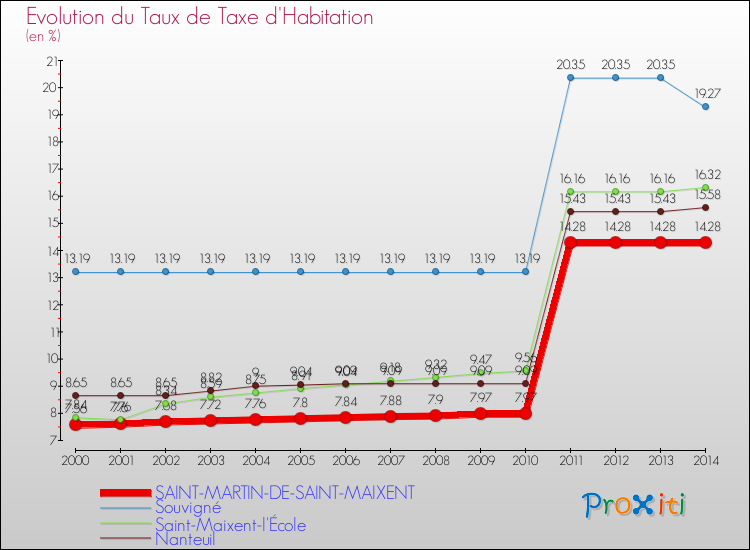 Evolution du taux de la taxe d'habitation pour SAINT-MARTIN-DE-SAINT-MAIXENT et les communes proches de 2000 à 2014 Comparaison des taux de la taxe d'habitation pour SAINT-MARTIN-DE-SAINT-MAIXENT et les communes voisines de 2000 à 2014