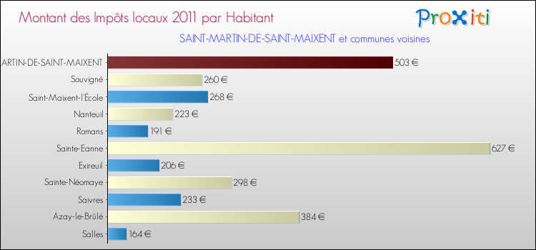 Montant des impôts locaux par Habitant pour SAINT-MARTIN-DE-SAINT-MAIXENT et les communes proches Comparaison des impôts locaux par habitant pour SAINT-MARTIN-DE-SAINT-MAIXENT et les communes voisines