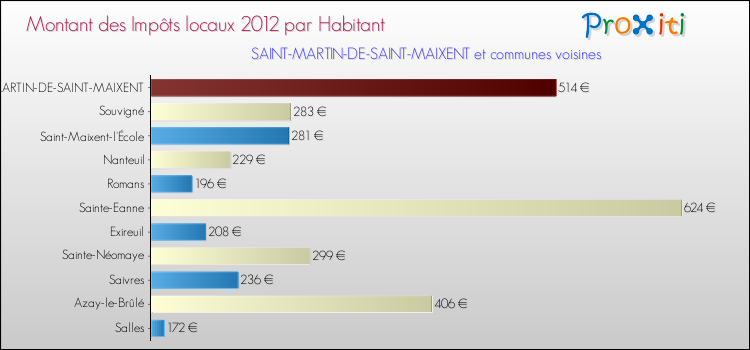 Montant des impôts locaux par Habitant pour SAINT-MARTIN-DE-SAINT-MAIXENT et les communes proches Comparaison des impôts locaux par habitant pour SAINT-MARTIN-DE-SAINT-MAIXENT et les communes voisines