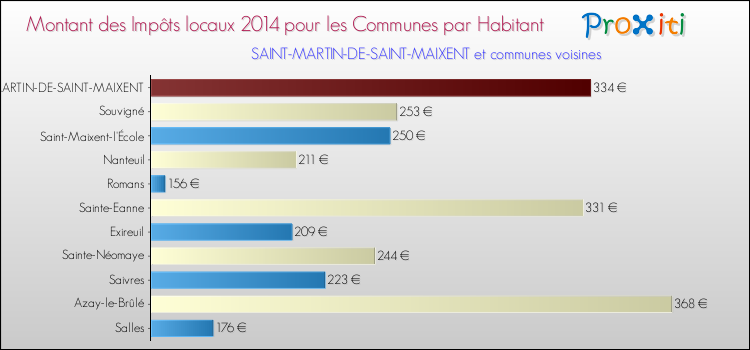 Montant des impôts locaux par Habitant pour SAINT-MARTIN-DE-SAINT-MAIXENT et les communes proches en 2014 Comparaison des impôts locaux par habitant pour SAINT-MARTIN-DE-SAINT-MAIXENT et les communes voisines en 2014