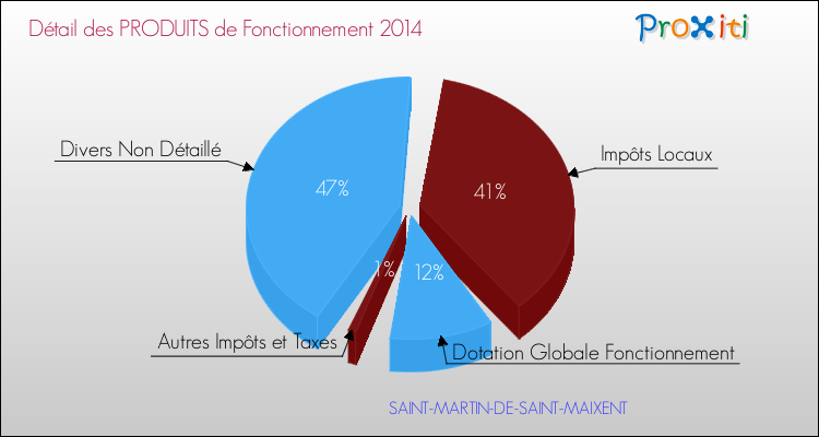 Décomposition du Budget de Fonctionnement 2014 de la commune de SAINT-MARTIN-DE-SAINT-MAIXENT Budget de Fonctionnement 2014 pour la commune de SAINT-MARTIN-DE-SAINT-MAIXENT