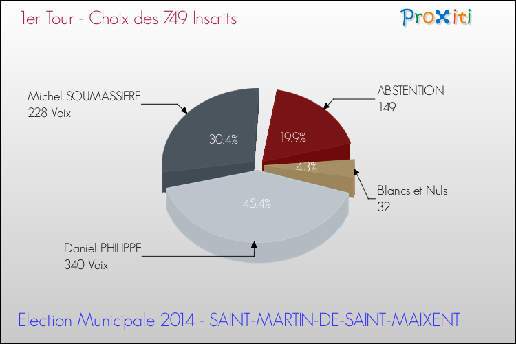Résultats par rapport aux inscrits au 1er Tour des Elections Municipales 2014 de la commune de SAINT-MARTIN-DE-SAINT-MAIXENT Elections Municipales 2014 - Résultats par rapport aux inscrits au 1er Tour pour la commune de SAINT-MARTIN-DE-SAINT-MAIXENT