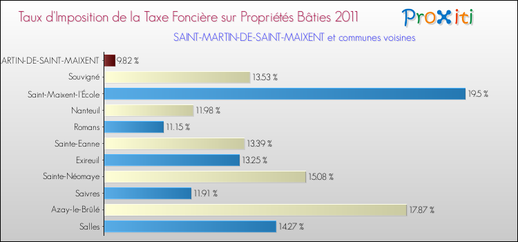 Taux d'imposition de la taxe foncière sur le bati 2011 pour SAINT-MARTIN-DE-SAINT-MAIXENT et les communes proches Comparaison des taux d'imposition de la taxe foncière sur le bati 2011 pour SAINT-MARTIN-DE-SAINT-MAIXENT et les communes voisines