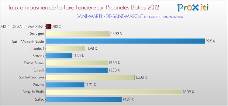 Taux d'imposition de la taxe foncière sur le bati 2012 pour SAINT-MARTIN-DE-SAINT-MAIXENT et les communes proches Comparaison des taux d'imposition de la taxe foncière sur le bati 2012 pour SAINT-MARTIN-DE-SAINT-MAIXENT et les communes voisines