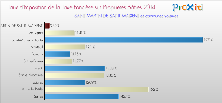 Taux d'imposition de la taxe foncière sur le bati 2014 pour SAINT-MARTIN-DE-SAINT-MAIXENT et les communes proches Comparaison des taux d'imposition de la taxe foncière sur le bati 2014 pour SAINT-MARTIN-DE-SAINT-MAIXENT et les communes voisines