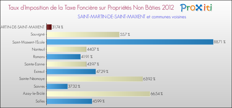 Taux d'imposition de la taxe foncière sur les immeubles et terrains non batis 2012 pour SAINT-MARTIN-DE-SAINT-MAIXENT et les communes proches Comparaison des taux d'imposition de la taxe foncière sur les immeubles et terrains non batis 2012 pour SAINT-MARTIN-DE-SAINT-MAIXENT et les communes voisines