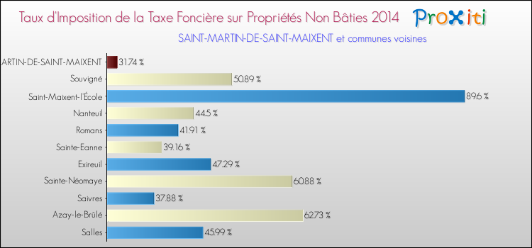 Taux d'imposition de la taxe foncière sur les immeubles et terrains non batis 2014 pour SAINT-MARTIN-DE-SAINT-MAIXENT et les communes proches Comparaison des taux d'imposition de la taxe foncière sur les immeubles et terrains non batis 2014 pour SAINT-MARTIN-DE-SAINT-MAIXENT et les communes voisines