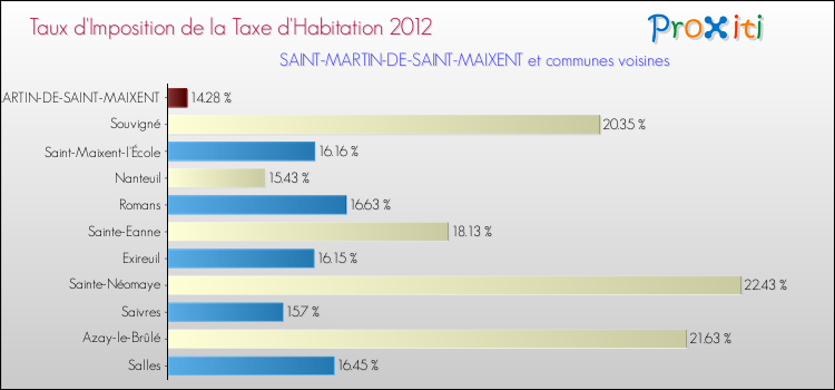 Taux d'imposition de la taxe d'habitation 2012 pour SAINT-MARTIN-DE-SAINT-MAIXENT et les communes proches Comparaison des taux d'imposition de la taxe d'habitation 2012 pour SAINT-MARTIN-DE-SAINT-MAIXENT et les communes voisines