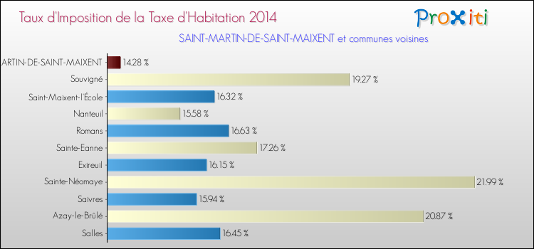 Taux d'imposition de la taxe d'habitation 2014 pour SAINT-MARTIN-DE-SAINT-MAIXENT et les communes proches Comparaison des taux d'imposition de la taxe d'habitation 2014 pour SAINT-MARTIN-DE-SAINT-MAIXENT et les communes voisines