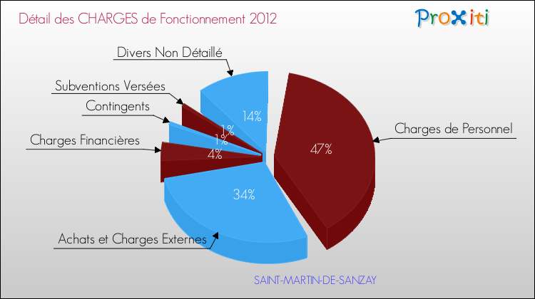 Décomposition des Charges de Fonctionnement 2012 de la commune de SAINT-MARTIN-DE-SANZAY Charges de Fonctionnement 2012 pour la commune de SAINT-MARTIN-DE-SANZAY