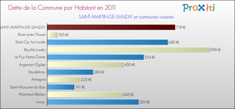 Dette par habitant de la commune en 2011 pour SAINT-MARTIN-DE-SANZAY et les communes proches Comparaison de la dette par habitant de la commune en 2011 pour SAINT-MARTIN-DE-SANZAY et les communes voisines