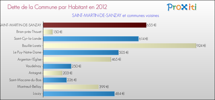 Dette par habitant de la commune en 2012 pour SAINT-MARTIN-DE-SANZAY et les communes proches Comparaison de la dette par habitant de la commune en 2012 pour SAINT-MARTIN-DE-SANZAY et les communes voisines