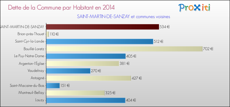 Dette par habitant de la commune en 2014 pour SAINT-MARTIN-DE-SANZAY et les communes proches Comparaison de la dette par habitant de la commune en 2014 pour SAINT-MARTIN-DE-SANZAY et les communes voisines