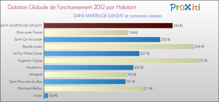 Montant des dotations globales de fonctionnement DGF par Habitant pour SAINT-MARTIN-DE-SANZAY et les communes proches Comparaison des des dotations globales de fonctionnement DGF par habitant pour SAINT-MARTIN-DE-SANZAY et les communes voisines