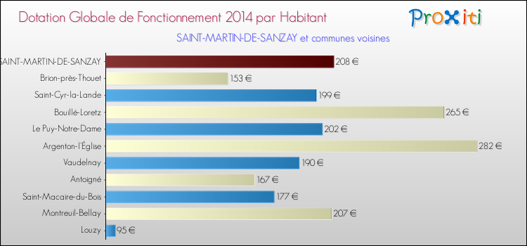 Montant des dotations globales de fonctionnement DGF par Habitant pour SAINT-MARTIN-DE-SANZAY et les communes proches en 2014. Comparaison des des dotations globales de fonctionnement DGF par habitant pour SAINT-MARTIN-DE-SANZAY et les communes voisines en 2014.
