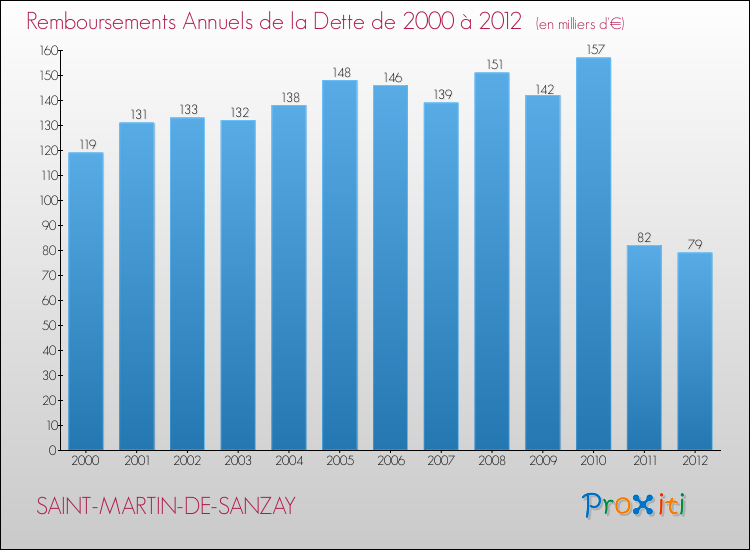 Evolution de l'annuité de la dette pour la commune de SAINT-MARTIN-DE-SANZAY de 2000 à 2012 Annuités de la dette pour SAINT-MARTIN-DE-SANZAY de 2000 à 2012