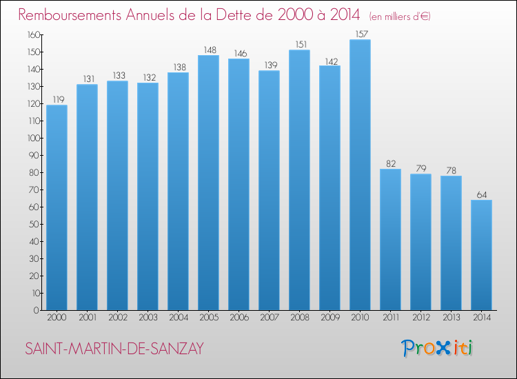 Evolution de l'annuité de la dette pour la commune de SAINT-MARTIN-DE-SANZAY de 2000 à 2014 Annuités de la dette pour SAINT-MARTIN-DE-SANZAY de 2000 à 2014