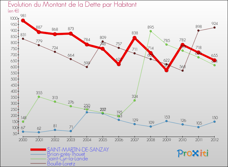 Evolution de la dette par habitant pour la commune de SAINT-MARTIN-DE-SANZAY et les communes proches de 2000 à 2012 Comparaison de la dette par habitant pour SAINT-MARTIN-DE-SANZAY et les communes voisines de 2000 à 2012