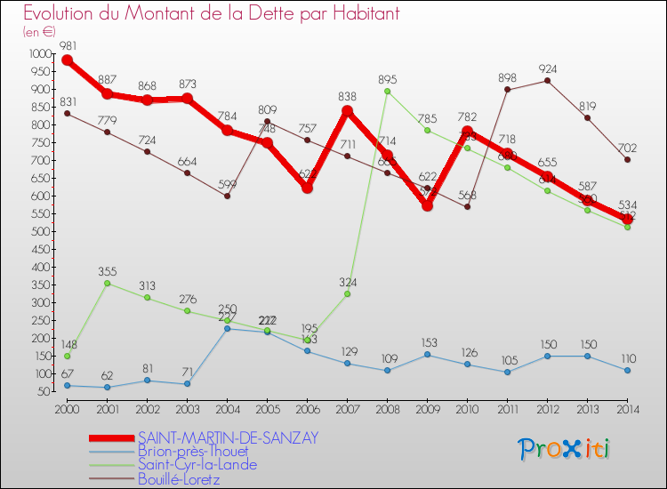Evolution de la dette par habitant pour la commune de SAINT-MARTIN-DE-SANZAY et les communes proches de 2000 à 2014 Comparaison de la dette par habitant pour SAINT-MARTIN-DE-SANZAY et les communes voisines de 2000 à 2014