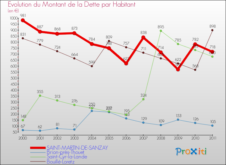 Evolution de la dette par habitant pour la commune de SAINT-MARTIN-DE-SANZAY et les communes proches Comparaison de la dette par habitant pour SAINT-MARTIN-DE-SANZAY et les communes voisines