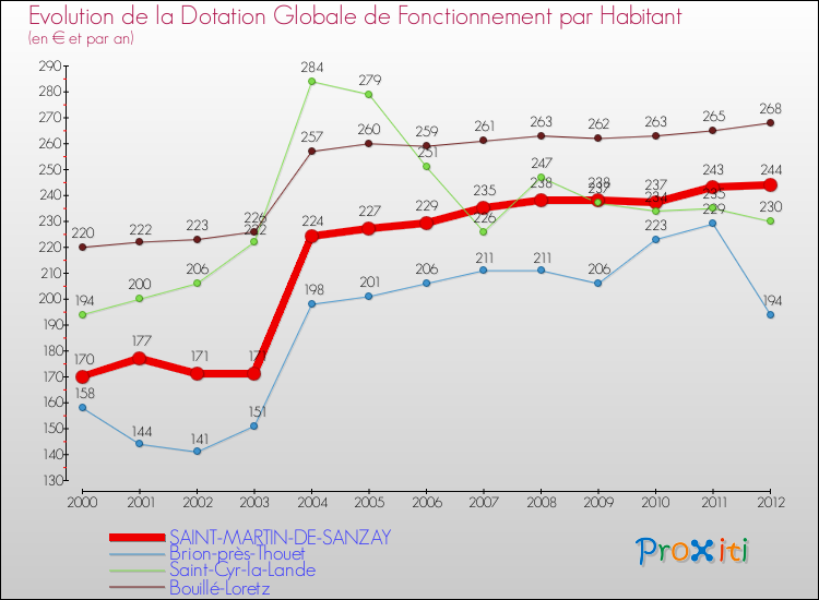 Evolution et montant de la dotation globale de fonctionnement par Habitant pour SAINT-MARTIN-DE-SANZAY et les communes proches Comparaison des dotations globales de fonctionnement par habitant pour SAINT-MARTIN-DE-SANZAY et les communes voisines