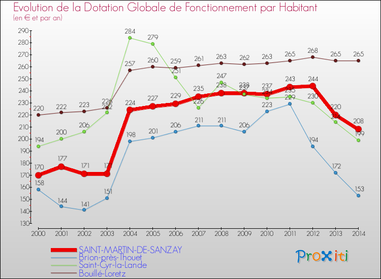 Evolution et montant de la dotation globale de fonctionnement par Habitant pour SAINT-MARTIN-DE-SANZAY et les communes proches de 2000 à 2014. Comparaison des dotations globales de fonctionnement par habitant pour SAINT-MARTIN-DE-SANZAY et les communes voisines de 2000 à 2014.