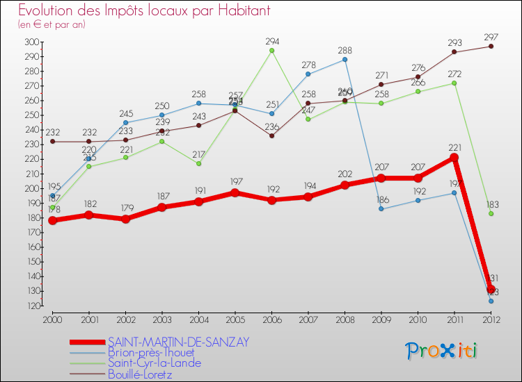 Evolution et montant des impôts locaux par Habitant pour SAINT-MARTIN-DE-SANZAY et les communes proches Comparaison des impôts locaux par habitant pour SAINT-MARTIN-DE-SANZAY et les communes voisines
