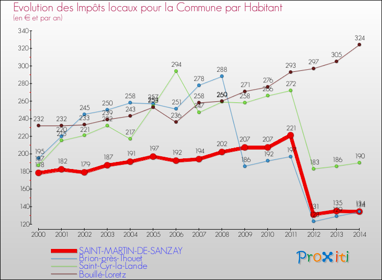 Evolution et montant des impôts locaux par Habitant pour SAINT-MARTIN-DE-SANZAY et les communes proches de 2000 à 2014 Comparaison des impôts locaux par habitant pour SAINT-MARTIN-DE-SANZAY et les communes voisines de 2000 à 2014